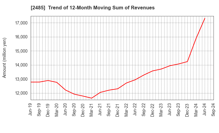 2485 TEAR Corporation: Trend of 12-Month Moving Sum of Revenues