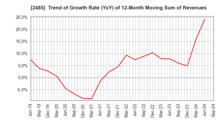 2485 TEAR Corporation: Trend of Growth Rate (YoY) of 12-Month Moving Sum of Revenues