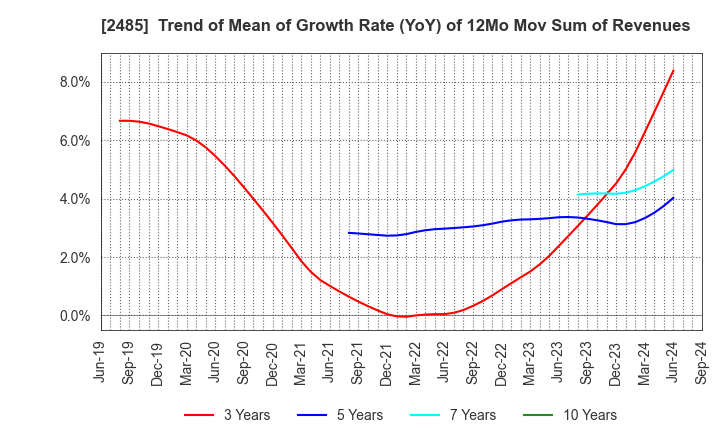 2485 TEAR Corporation: Trend of Mean of Growth Rate (YoY) of 12Mo Mov Sum of Revenues