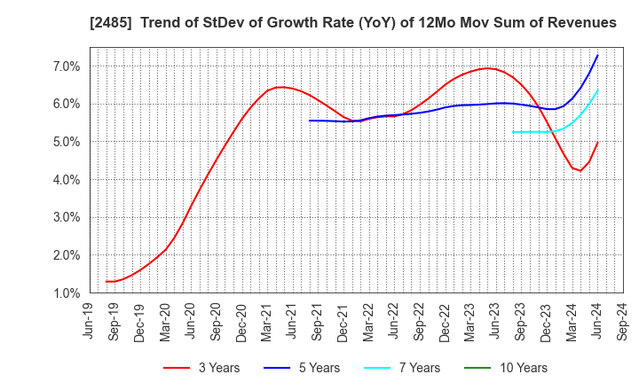 2485 TEAR Corporation: Trend of StDev of Growth Rate (YoY) of 12Mo Mov Sum of Revenues