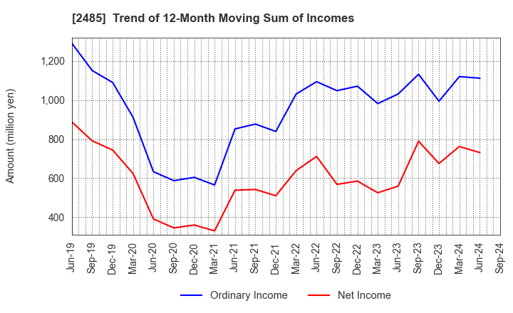 2485 TEAR Corporation: Trend of 12-Month Moving Sum of Incomes