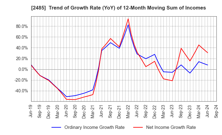 2485 TEAR Corporation: Trend of Growth Rate (YoY) of 12-Month Moving Sum of Incomes