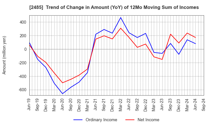 2485 TEAR Corporation: Trend of Change in Amount (YoY) of 12Mo Moving Sum of Incomes