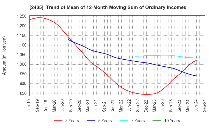 2485 TEAR Corporation: Trend of Mean of 12-Month Moving Sum of Ordinary Incomes