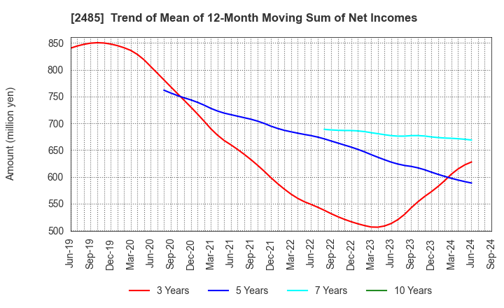 2485 TEAR Corporation: Trend of Mean of 12-Month Moving Sum of Net Incomes