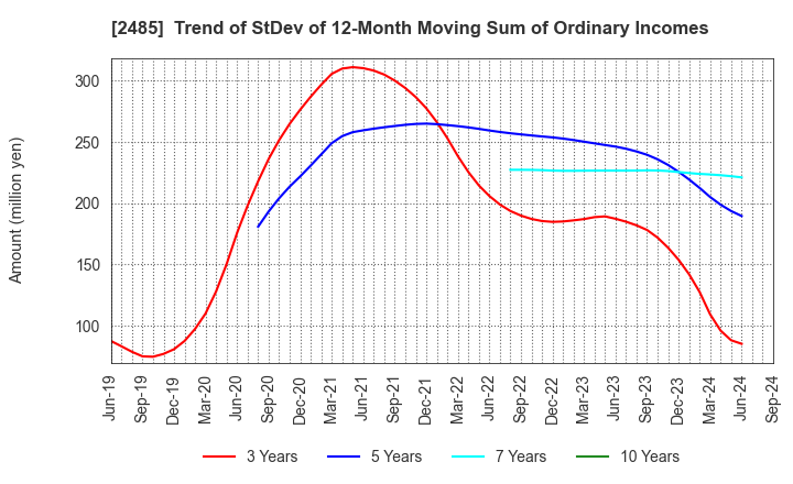 2485 TEAR Corporation: Trend of StDev of 12-Month Moving Sum of Ordinary Incomes