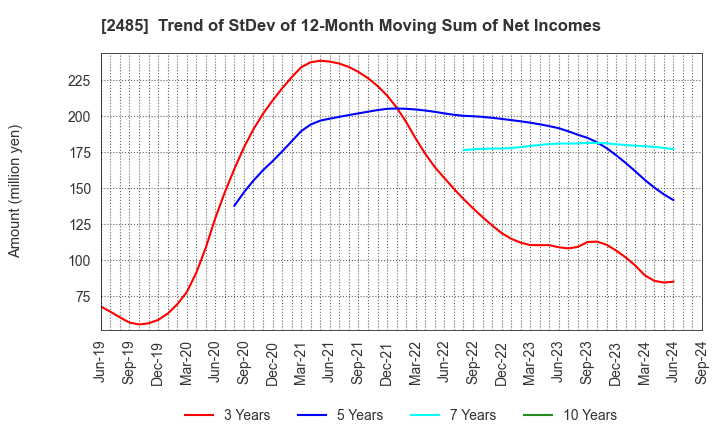 2485 TEAR Corporation: Trend of StDev of 12-Month Moving Sum of Net Incomes