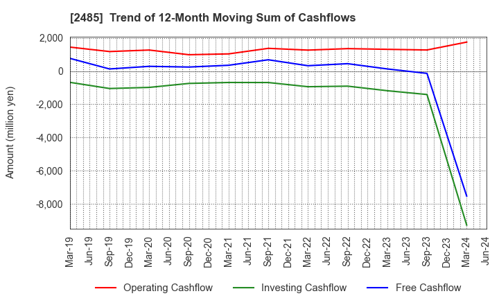 2485 TEAR Corporation: Trend of 12-Month Moving Sum of Cashflows