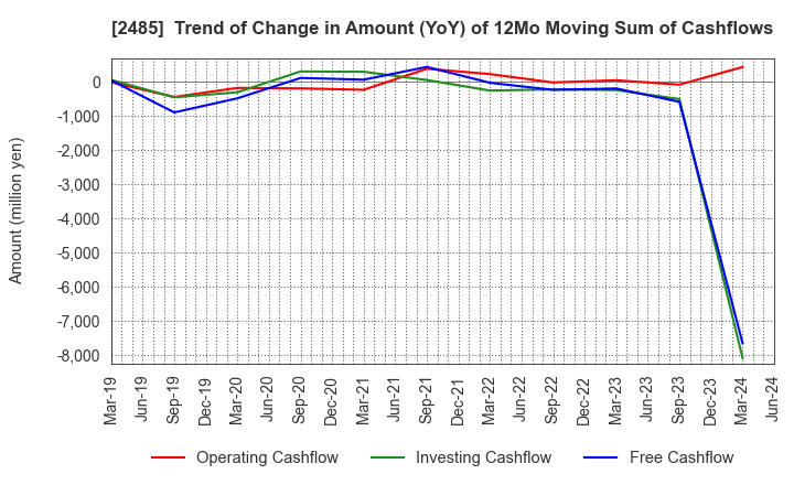 2485 TEAR Corporation: Trend of Change in Amount (YoY) of 12Mo Moving Sum of Cashflows
