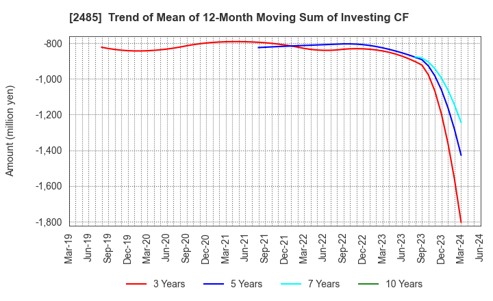 2485 TEAR Corporation: Trend of Mean of 12-Month Moving Sum of Investing CF