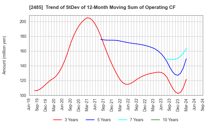 2485 TEAR Corporation: Trend of StDev of 12-Month Moving Sum of Operating CF