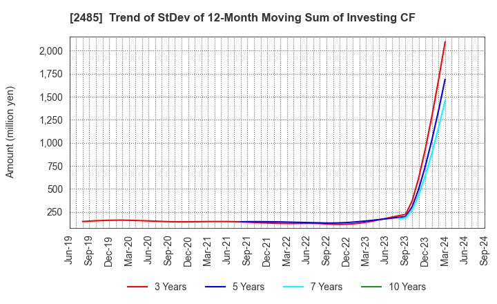 2485 TEAR Corporation: Trend of StDev of 12-Month Moving Sum of Investing CF