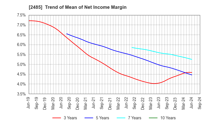 2485 TEAR Corporation: Trend of Mean of Net Income Margin