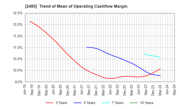 2485 TEAR Corporation: Trend of Mean of Operating Cashflow Margin