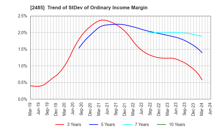 2485 TEAR Corporation: Trend of StDev of Ordinary Income Margin