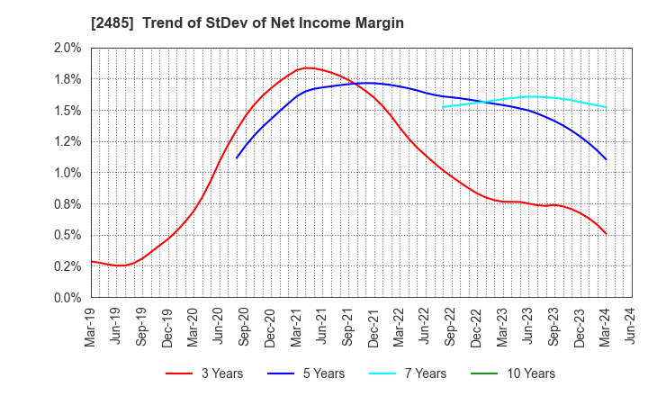 2485 TEAR Corporation: Trend of StDev of Net Income Margin