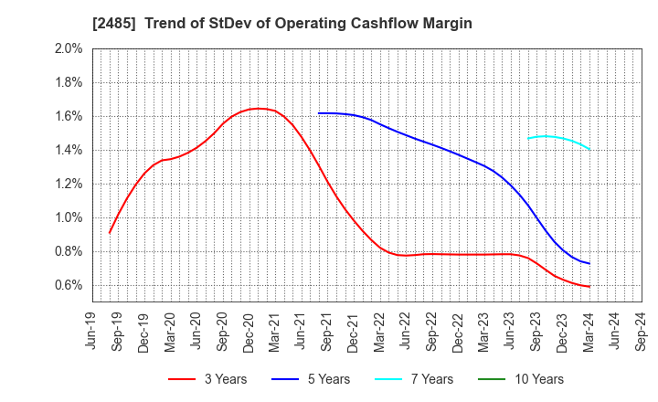 2485 TEAR Corporation: Trend of StDev of Operating Cashflow Margin