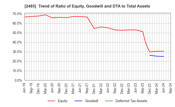 2485 TEAR Corporation: Trend of Ratio of Equity, Goodwill and DTA to Total Assets