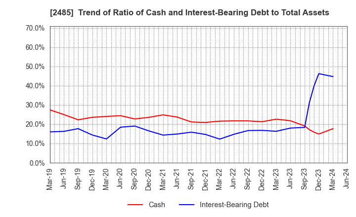 2485 TEAR Corporation: Trend of Ratio of Cash and Interest-Bearing Debt to Total Assets