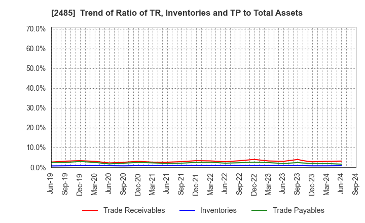 2485 TEAR Corporation: Trend of Ratio of TR, Inventories and TP to Total Assets