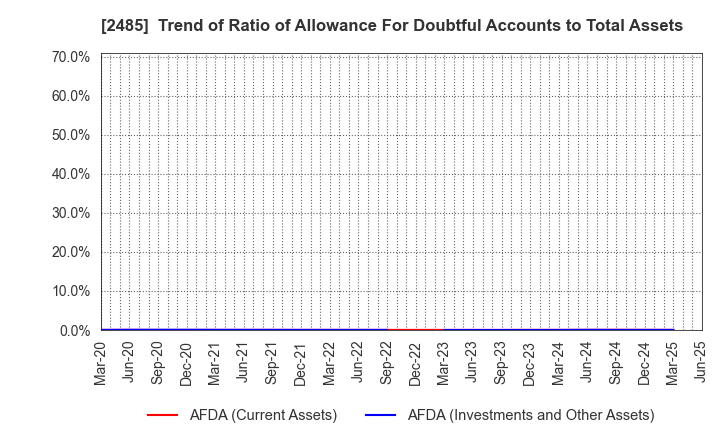 2485 TEAR Corporation: Trend of Ratio of Allowance For Doubtful Accounts to Total Assets