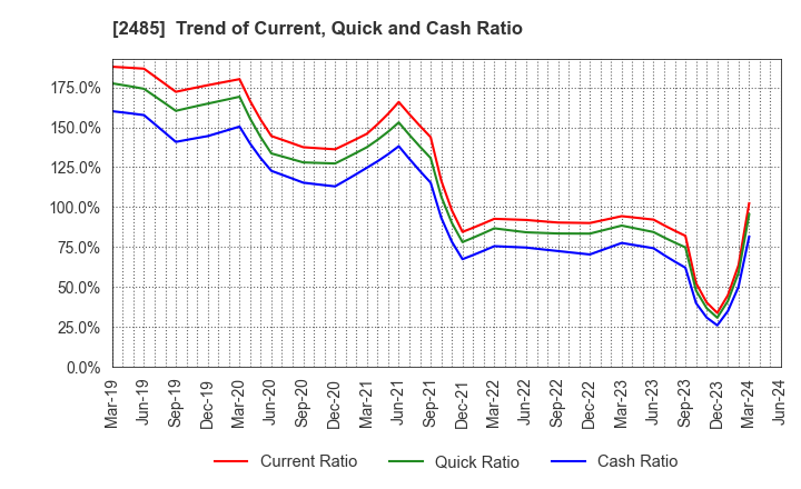 2485 TEAR Corporation: Trend of Current, Quick and Cash Ratio