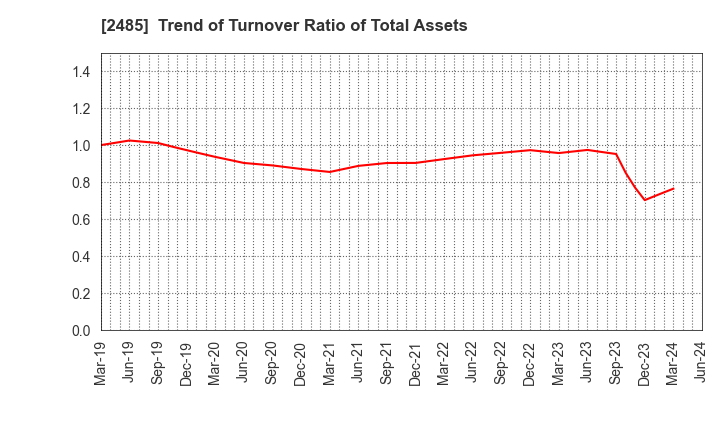 2485 TEAR Corporation: Trend of Turnover Ratio of Total Assets
