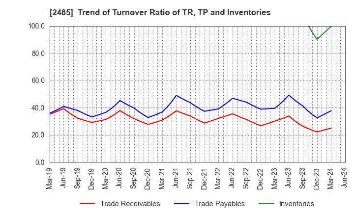 2485 TEAR Corporation: Trend of Turnover Ratio of TR, TP and Inventories