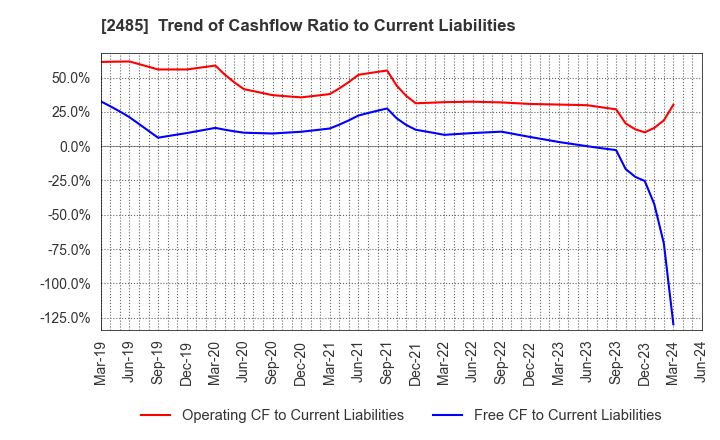 2485 TEAR Corporation: Trend of Cashflow Ratio to Current Liabilities