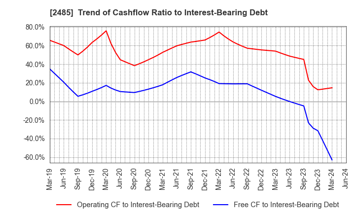 2485 TEAR Corporation: Trend of Cashflow Ratio to Interest-Bearing Debt