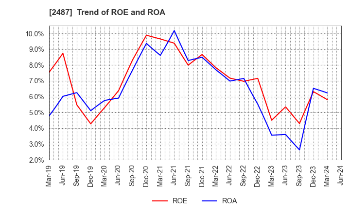 2487 CDG Co.,Ltd.: Trend of ROE and ROA