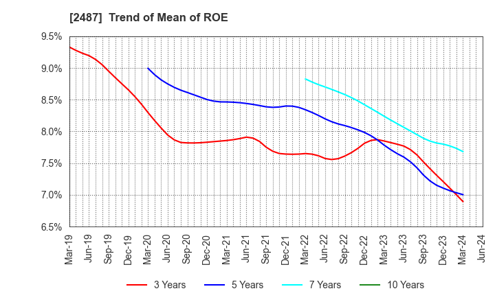 2487 CDG Co.,Ltd.: Trend of Mean of ROE