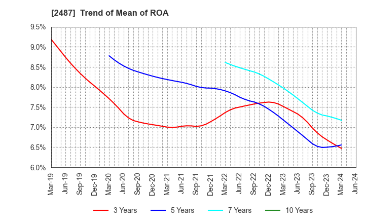 2487 CDG Co.,Ltd.: Trend of Mean of ROA
