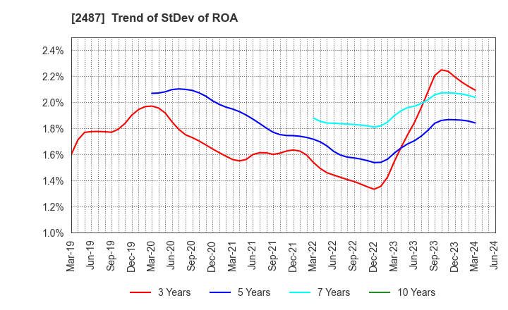 2487 CDG Co.,Ltd.: Trend of StDev of ROA