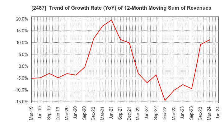 2487 CDG Co.,Ltd.: Trend of Growth Rate (YoY) of 12-Month Moving Sum of Revenues