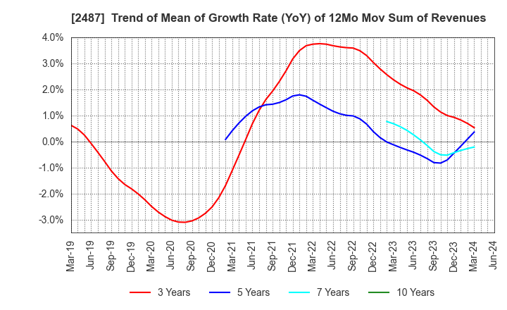 2487 CDG Co.,Ltd.: Trend of Mean of Growth Rate (YoY) of 12Mo Mov Sum of Revenues