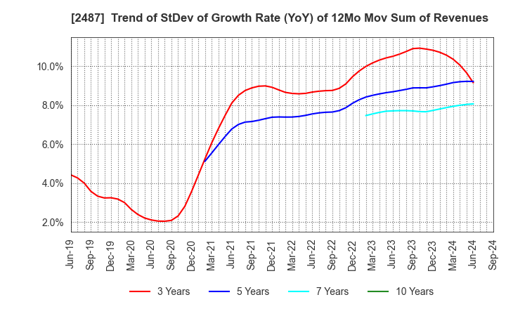 2487 CDG Co.,Ltd.: Trend of StDev of Growth Rate (YoY) of 12Mo Mov Sum of Revenues