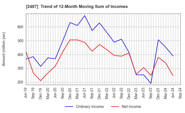 2487 CDG Co.,Ltd.: Trend of 12-Month Moving Sum of Incomes