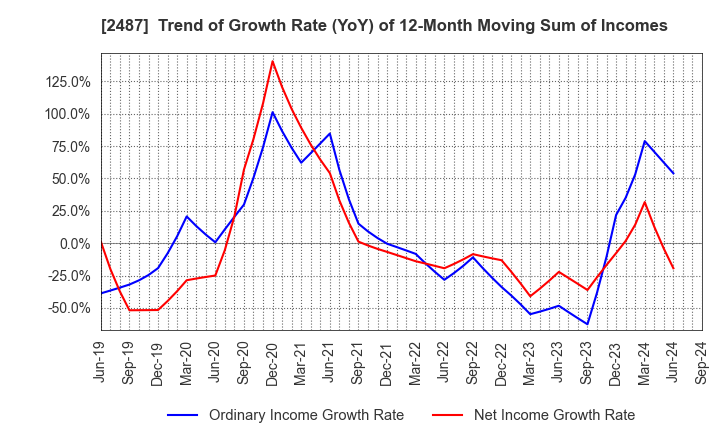 2487 CDG Co.,Ltd.: Trend of Growth Rate (YoY) of 12-Month Moving Sum of Incomes