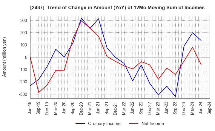 2487 CDG Co.,Ltd.: Trend of Change in Amount (YoY) of 12Mo Moving Sum of Incomes