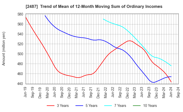 2487 CDG Co.,Ltd.: Trend of Mean of 12-Month Moving Sum of Ordinary Incomes