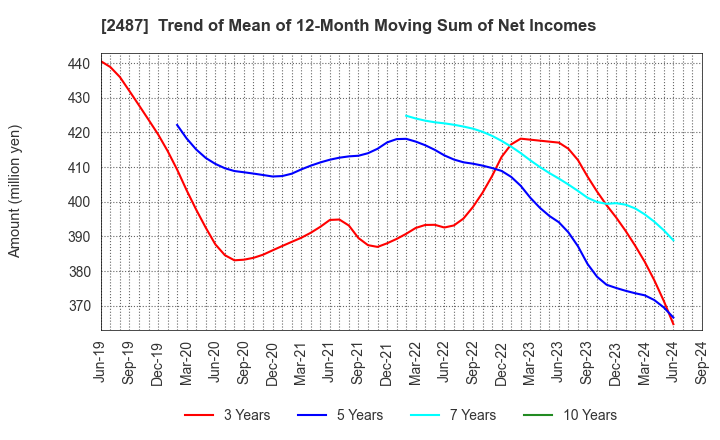 2487 CDG Co.,Ltd.: Trend of Mean of 12-Month Moving Sum of Net Incomes