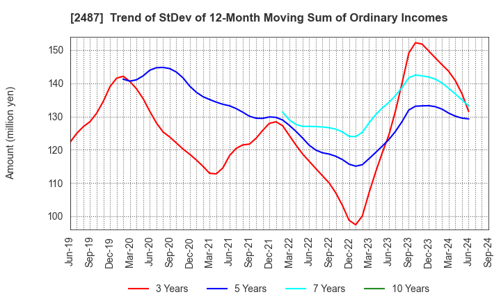 2487 CDG Co.,Ltd.: Trend of StDev of 12-Month Moving Sum of Ordinary Incomes