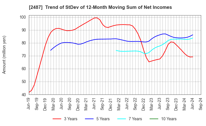 2487 CDG Co.,Ltd.: Trend of StDev of 12-Month Moving Sum of Net Incomes