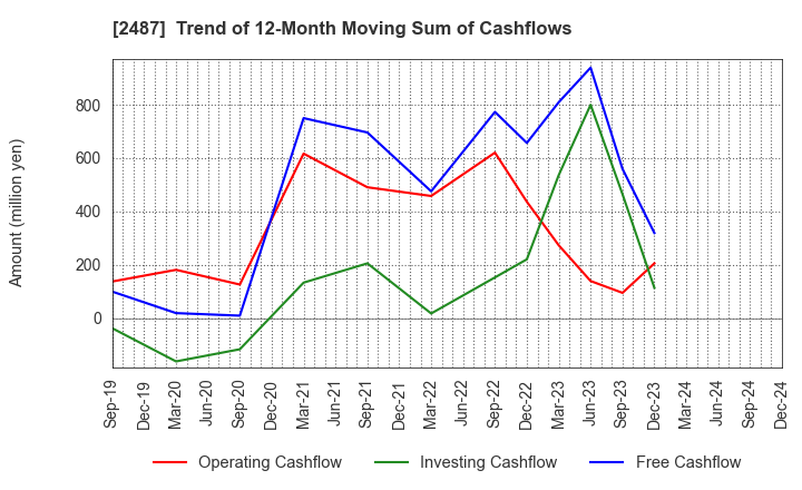 2487 CDG Co.,Ltd.: Trend of 12-Month Moving Sum of Cashflows