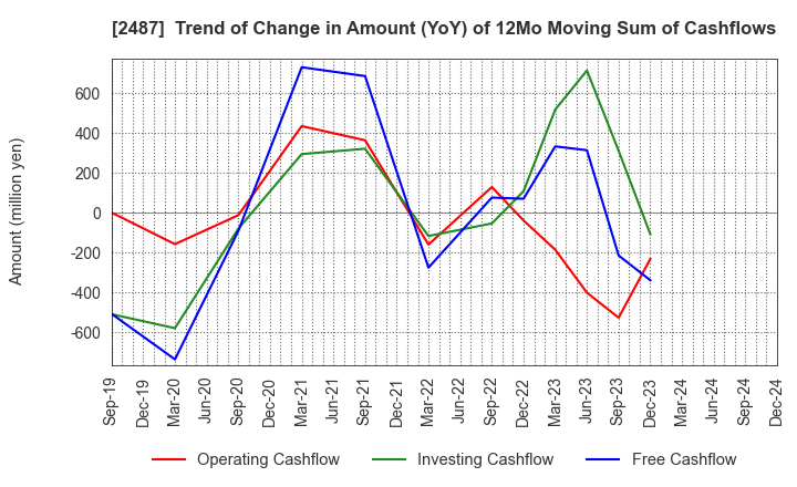 2487 CDG Co.,Ltd.: Trend of Change in Amount (YoY) of 12Mo Moving Sum of Cashflows