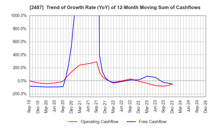 2487 CDG Co.,Ltd.: Trend of Growth Rate (YoY) of 12-Month Moving Sum of Cashflows