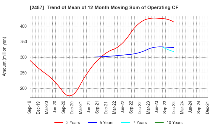 2487 CDG Co.,Ltd.: Trend of Mean of 12-Month Moving Sum of Operating CF