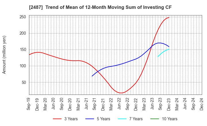 2487 CDG Co.,Ltd.: Trend of Mean of 12-Month Moving Sum of Investing CF