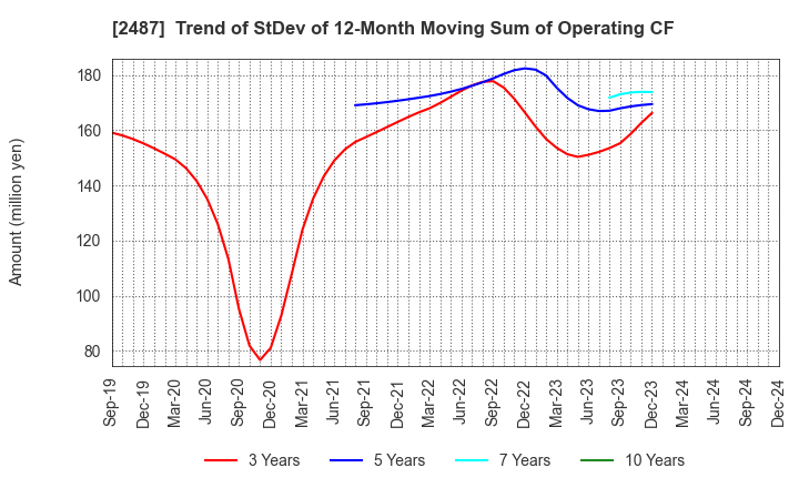 2487 CDG Co.,Ltd.: Trend of StDev of 12-Month Moving Sum of Operating CF